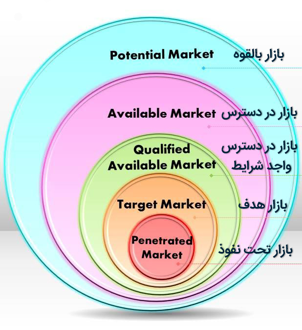 بازار در دسترس (Availabe Market) چیست؟ + آشنایی با انواع بازار